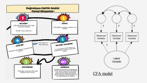 Doğrulayıcı faktör analizi hakkında bilgi veriyor